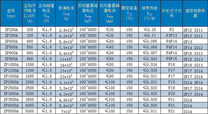 ZP普通整流管（平板式）主要技術參數(shù)